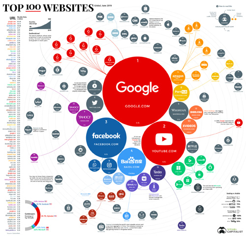 全球百大流量网站榜出炉：谷歌第一 百度第四