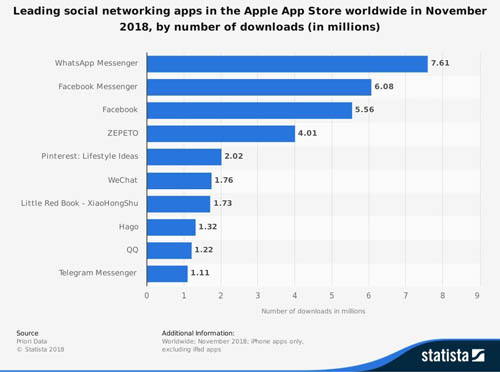 全球社交APP月活排行