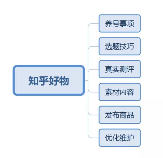 利用知乎“好物推荐”种草做淘宝客，实现长期自动化盈利 网络营销 流量 知乎 经验心得 第9张