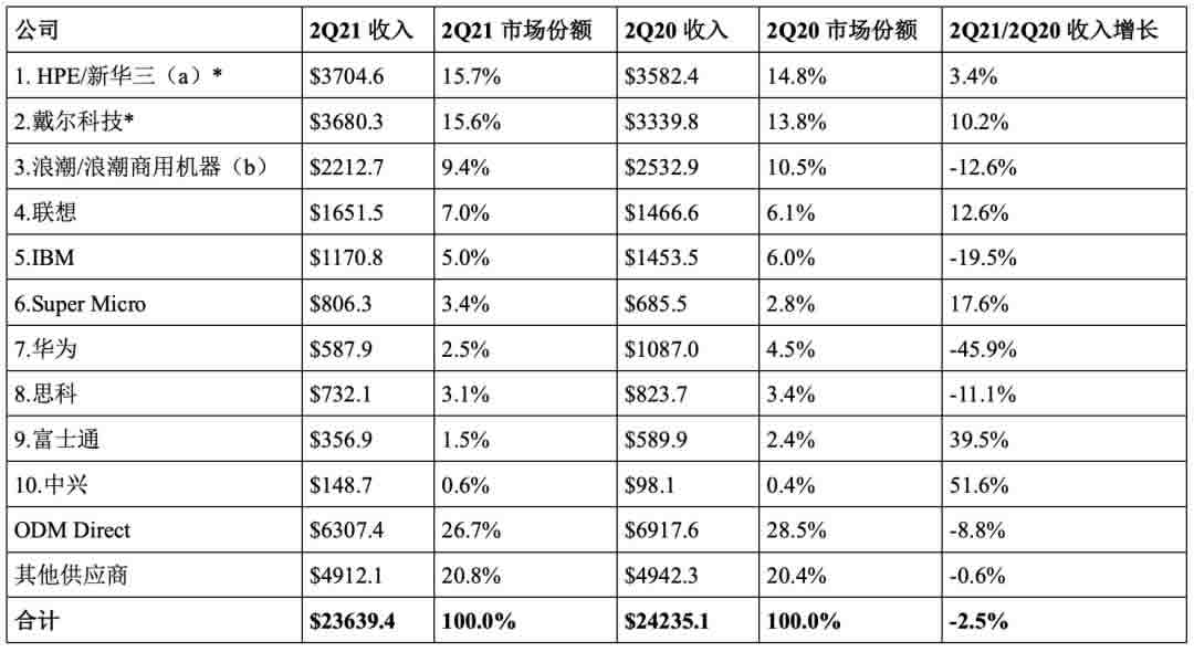 华为服务器暴跌45.9% 主机 华为 微新闻 第1张