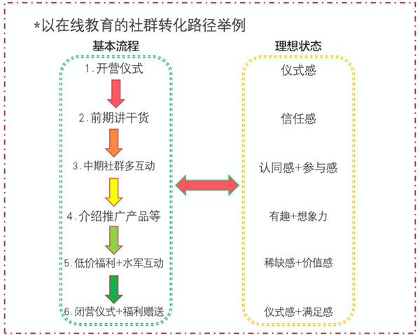 疫情反复，餐饮行业怎么搭建自己的私域流量 网络营销 私域流量 流量 经验心得 第3张