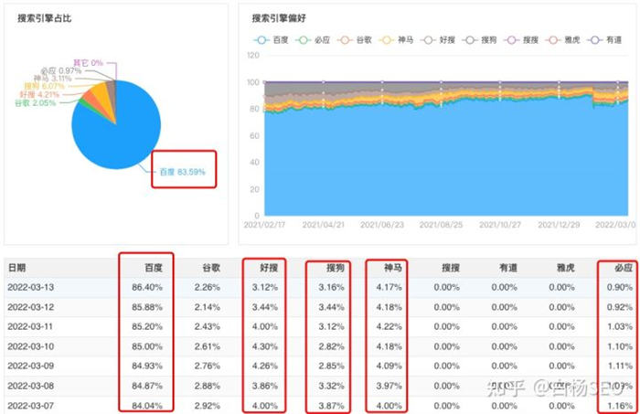 百度搜索流量还值得做吗？ SEO 搜索引擎 百度 好文分享 第4张