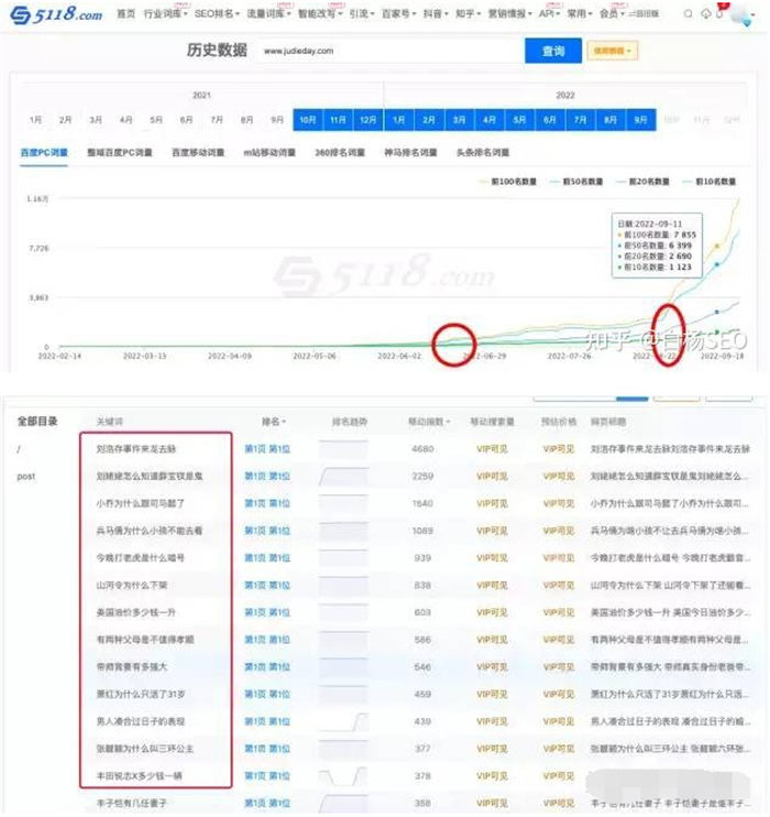 某网站SEO无外链仅半年日均IP近10万 SEO优化 网站 SEO推广 第3张