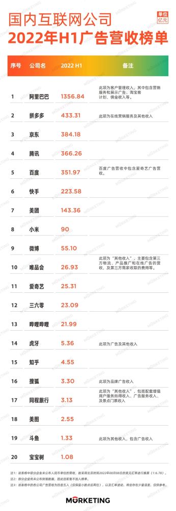 2022年中国前10大互联网公司广告营收榜 广告 联盟广告 排行榜 微新闻 第1张